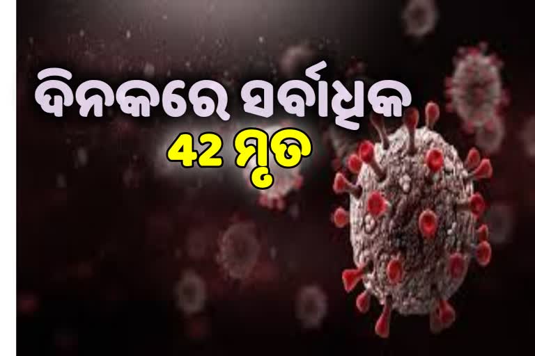 ରାଜ୍ୟରେ ସର୍ବାଧିକ 42 ଜଣଙ୍କ ଜୀବନ ନେଲା କୋରୋନା, ମୃତ୍ୟୁ ସଂଖ୍ୟା ୨୮୭୩କୁ ବୃଦ୍ଧି