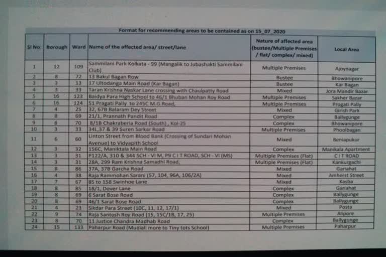 Corona infection increased in Kolkata, while decrease the contentment zones