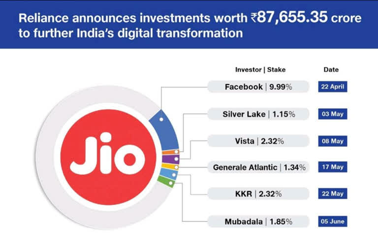 Investment in jio