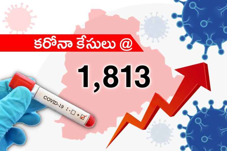 తెలంగాణలో మరో 1,813 కేసులు...17 మంది మృతి