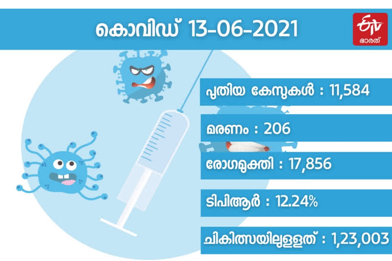 kerala covid  todays covid  കേരളത്തിലെ കൊവിഡ്  കൊവിഡ്  സംസ്ഥാനത്ത് കൊവിഡ്  covid in kerala