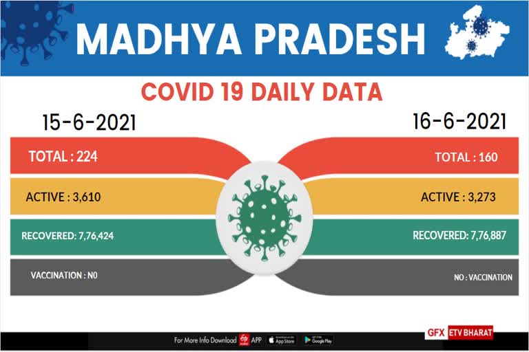 Corona figures in Madhya Pradesh