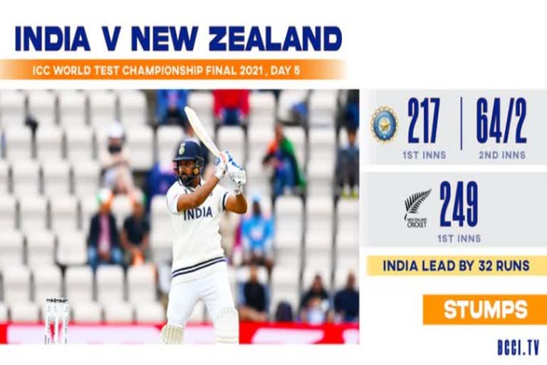 WTC Final: End of Day 5; India finish the day on 64/2, with a lead of 32 runs at Ageas Bowl in Southampton