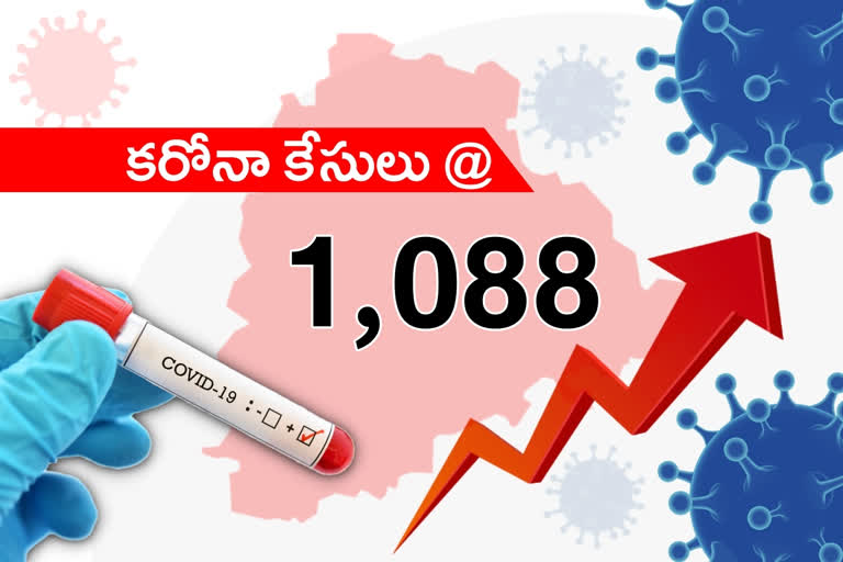 రాష్ట్రంలో కొత్తగా 1088 కరోనా కేసులు, 9 మరణాలు