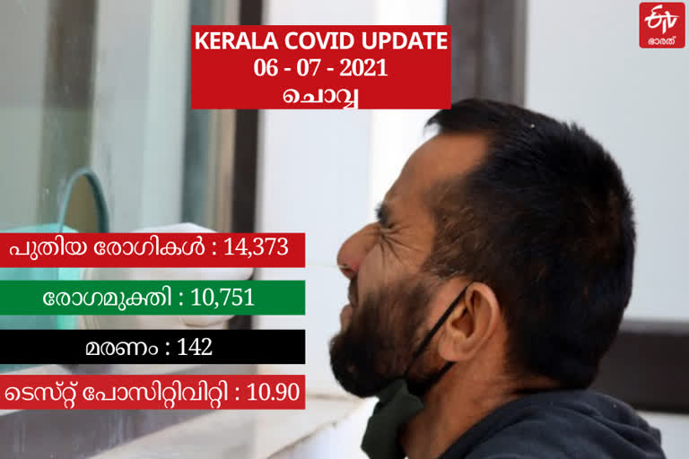 kerala covid update  kerala covid news  ഇന്നത്തെ കൊവിഡ് കണക്ക്  കേരള കൊവിഡ് വാർത്തകള്‍  കേരളത്തിലെ കൊവിഡ് മരണം  kerala covid death