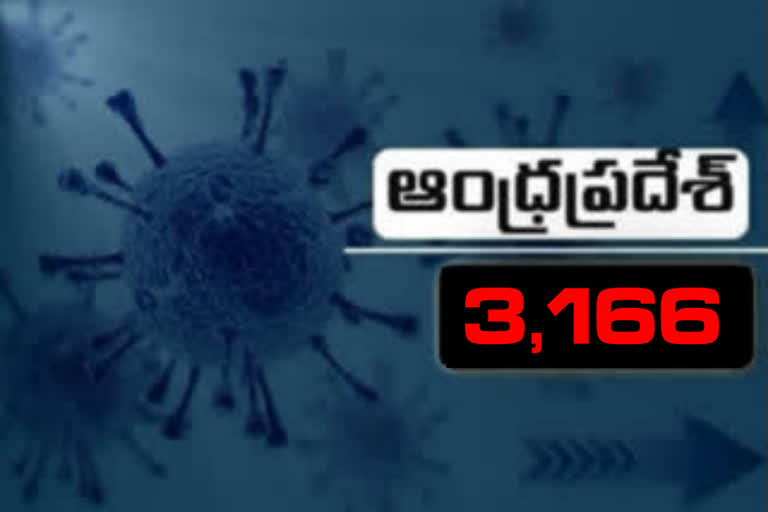 రాష్ట్రంలో కొత్తగా 3,166 కరోనా కేసులు