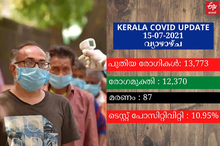 Covid Breaking  kerala covid update  covid in kerala  കേരള കൊവിഡ് വാർത്തകള്‍  ഇന്നത്തെ കൊവിഡ് കണക്ക്  കേരളത്തിലെ കൊവിഡ് മരണം