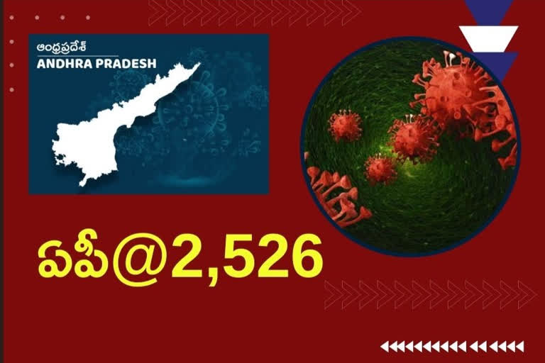 ఏపీలో కొత్తగా 2,526 కేసులు