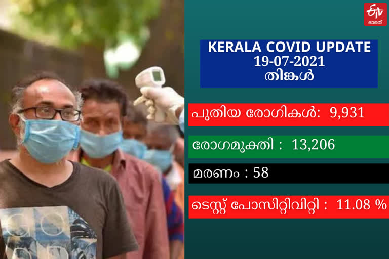 Covid Breaking  കേരള കൊവിഡ്  kerala covid updates  kerala covid cases  covid updates kerala  കേരളത്തിലെ കൊവിഡ് കേസുകൾ  കേരള കൊവിഡ് അപ്‌ഡേറ്റ്സ്  കേരളം കൊവിഡ്