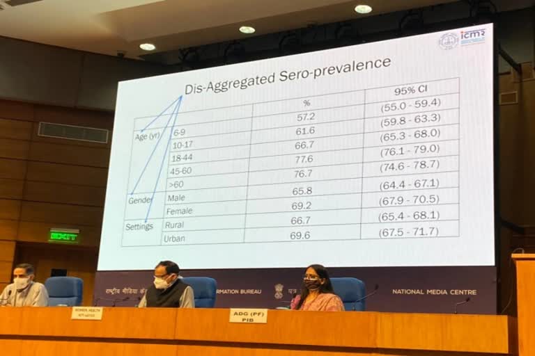 67% surveyed Indians have developed antibodies against coronavirus, 40 crore still at risk: Govt