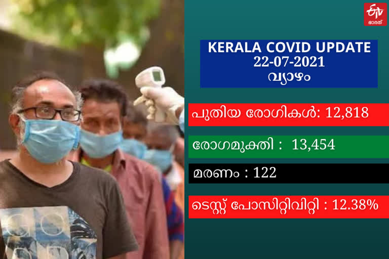 covid  covid update  covid Kerala news  കേരളത്തിലെ കൊവിഡ് കണക്ക്  കേരളത്തിലെ കൊവിഡ് രോഗം  കേരലത്തിലെ കൊവിഡ് കണക്ക്