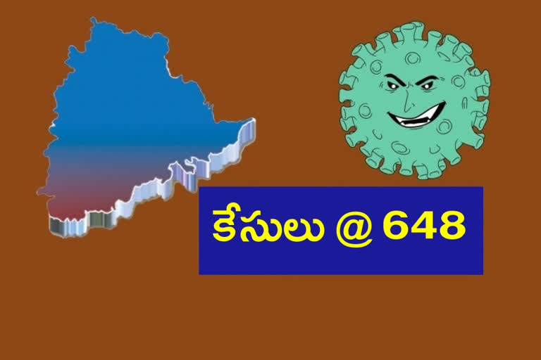 కొత్తగా 648 కరోనా కేసులు..3 మరణాలు