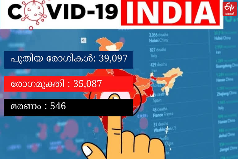 India COVID-19 tracker  India COVID state-wise report  India COVID data  India COVID death  India coronavirus count  India COVID recovery  ഇന്ത്യ കൊവിഡ് വാര്‍ത്ത  കൊവിഡ് വാര്‍ത്ത  കൊവിഡ് കണക്ക്  ഇന്ത്യ കൊവിഡ്  രോഗമുക്തി വാര്‍ത്ത  കൊവിഡ് രോഗമുക്തി വാര്‍ത്ത  കൊവിഡ് മരണം ഇന്ത്യ വാര്‍ത്ത  കൊവിഡ് മരണം