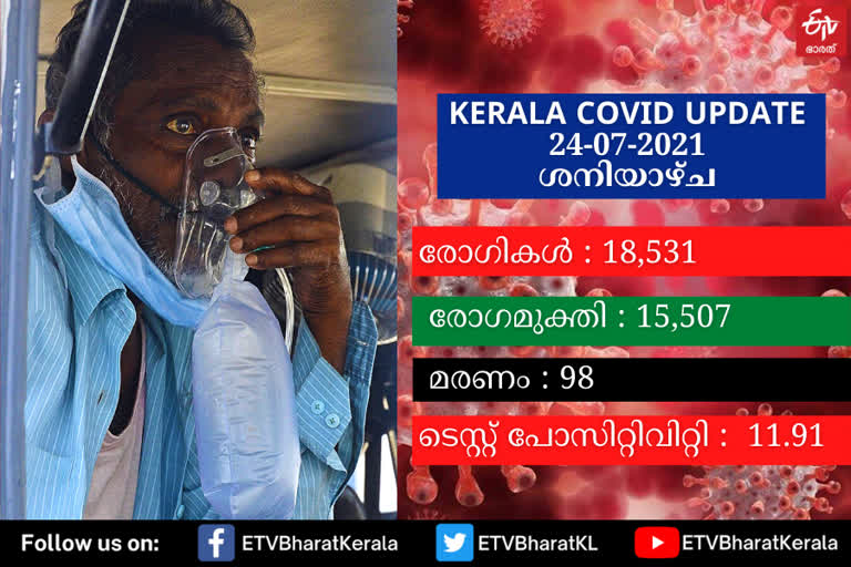 Covid Breaking  കേരളത്തിലെ കൊവിഡ് കണക്ക്  കേരള കൊവിഡ്  kerala covid  kerala covid news  kerala covid uopdates  കേരള കൊവിഡ്  സംസ്ഥാനത്ത് 18,531 പേര്‍ക്ക് കൊവിഡ്; 98 മരണം  98 മരണം  98 കൊവിഡ് മരണം