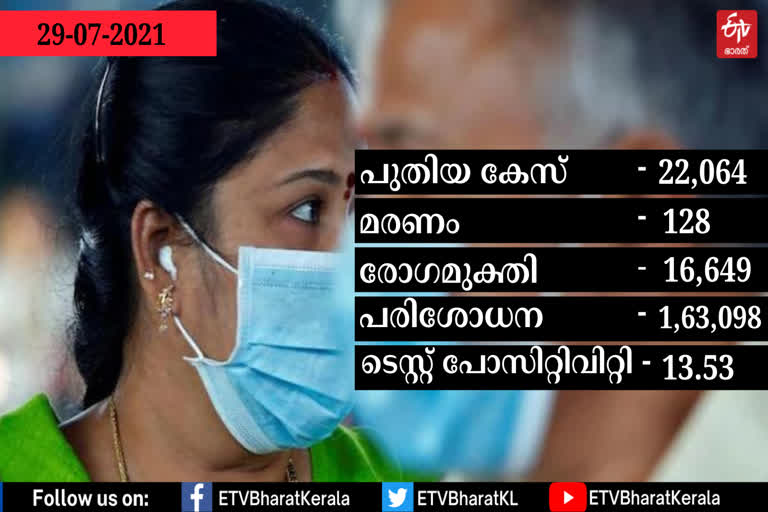 COVID  COVID19  COVID BREAKING  KERALA COVID  KERALA COVID CASES  കൊവിഡ്  കൊവിഡ്19  കേരള കൊവിഡ്  ഇന്നത്തെ കൊവിഡ്  ഇന്നത്തെ കൊവിഡ് വാർത്ത  covid updates