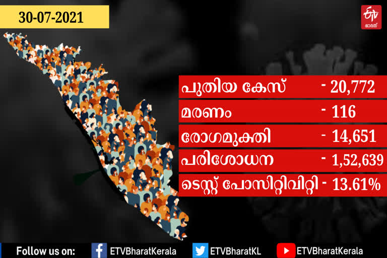 covid  COVID 19  COVID BREAKING  COVID UPDATES  COVID NEWS  കൊവിഡ്  കൊവിഡ്19  കൊവിഡ് വാർത്ത  ഇന്നത്തെ കൊവിഡ്