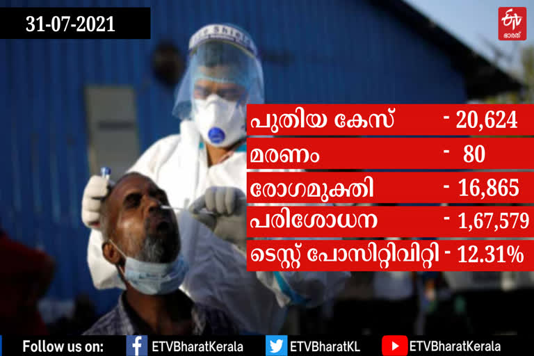 covid  COVID19  COVID BREAKING  COVID UPDATES  KERALA COVID  ഇന്നത്തെ കൊവിഡ്  കൊവിഡ്  കൊവിഡ്19  സംസ്ഥാനത്തെ കൊവിഡ്  ടെസ്റ്റ് പോസിറ്റിവിറ്റി നിരക്ക്