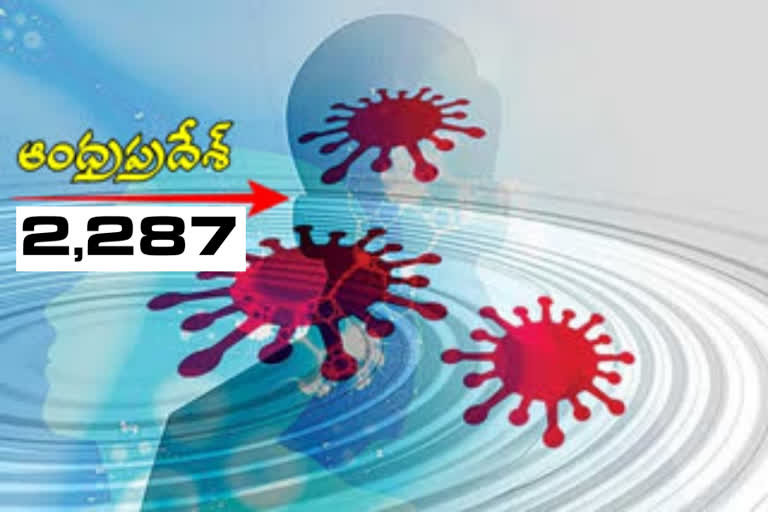 రాష్ట్రంలో కొత్తగా 2,287 కేసులు..18మరణాలు