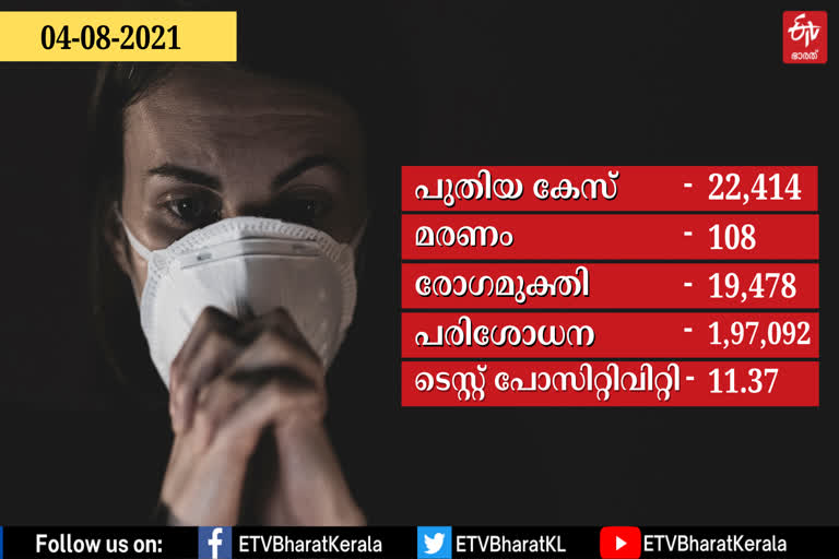 KERALA COVID CASES  സംസ്ഥാനത്ത് 22,414 പേര്‍ക്ക് കൂടി കൊവിഡ്  108 മരണം  22,414 covid cases reported on wednesday  കേരള കൊവിഡ്  കോവിഡ്  ഇന്നത്തെ കൊവിഡ് കണക്കുകള്‍  kerala covid today  കോവിഡ് കണക്കുകള്‍  KERALA COVID CASES  22,414 covid cases reported on wednesday