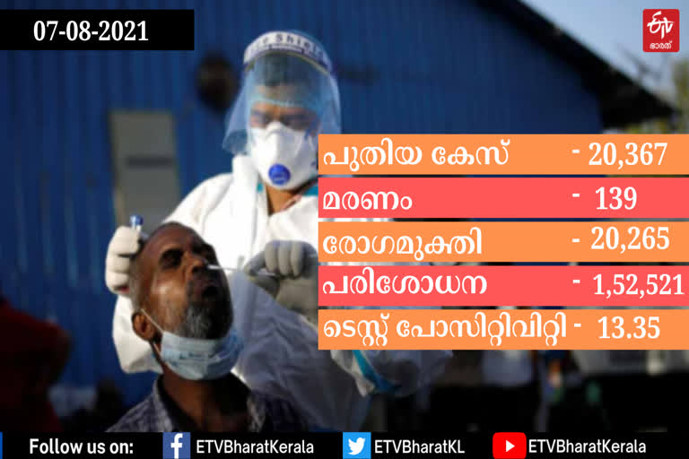 covid  അയവില്ലാതെ കൊവിഡ്  കേരള പ്രതിദിന കൊവിഡ് കണക്ക്  covid cases of kerala  കേരള കൊവിഡ്  kerala covid cases  covid 19  കേരള കോവിഡ്  kerala govt.  kerala health ministry  കേരള സര്‍ക്കാര്‍