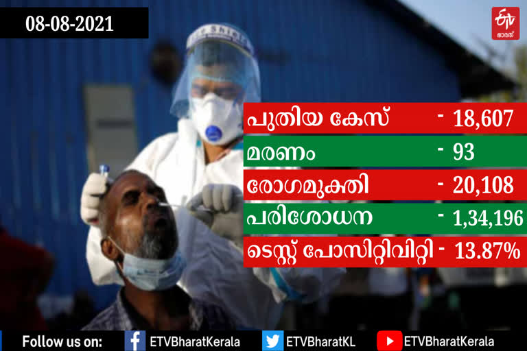 COVID BREAKING  Kerala update  covid kerala update  കൊവിഡ്  കൊവിഡ് കണക്ക്  കേരള കൊവിഡ് കണക്ക്  കേരളത്തിലെ കൊവിഡ്  കൊവിഡ് 19 കേരള വാര്‍ത്ത  കൊറോണ വാര്‍ത്ത