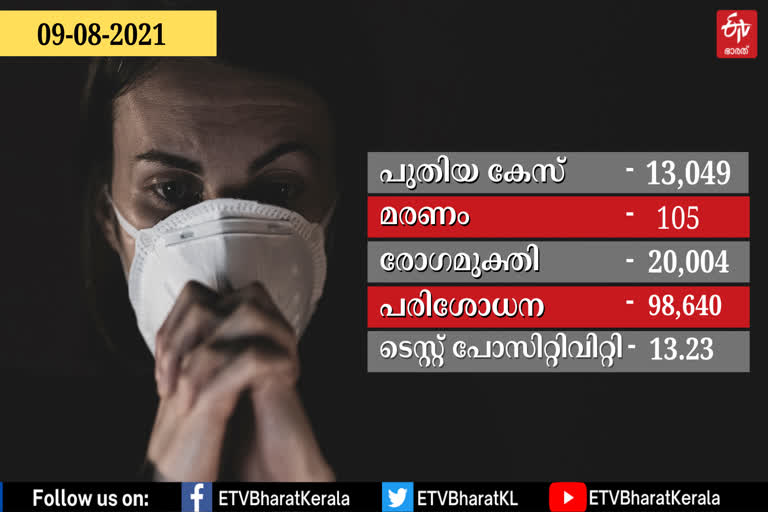 KERALA COVID  സംസ്ഥാനത്ത് 13,049 പേര്‍ക്ക് കൂടി കൊവിഡ്  കേരള കൊവിഡ്  kerala covid  കോവിഡ്  new covid cases  covid death cases  തിരുവനന്തപുരം വാര്‍ത്ത  Thiruvananthapuram news