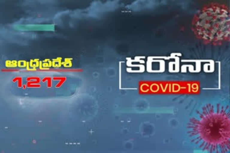 రాష్ట్రంలో కొత్తగా 1,217 కరోనా కేసులు, 13 మరణాలు