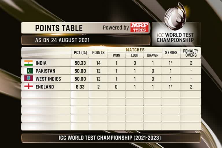 India lead WTC table with 14 points