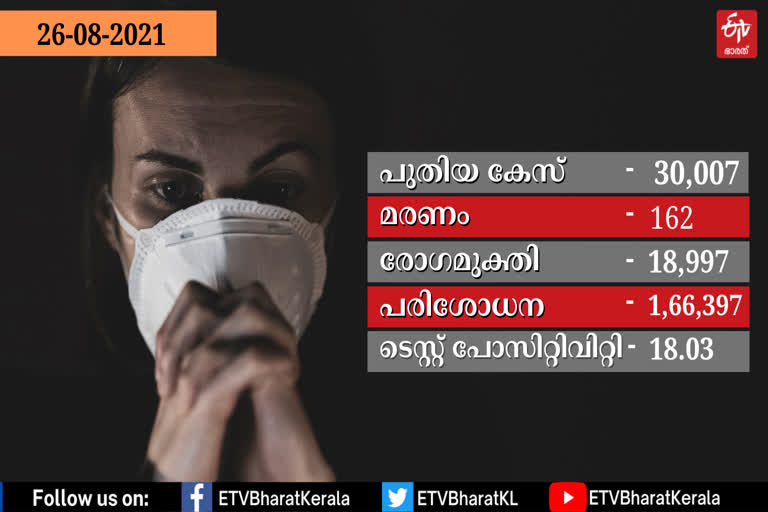 COVID  കൊവിഡ്  കേരള കൊവിഡ്  kerala covid  കേരളത്തിലെ കൊവിഡ്  കേരളത്തിലെ വ്യാഴാഴ്‌ചത്തെ കൊവിഡ്  തിരുവനന്തപുരം കൊവിഡ്  കൊവിഡ് കണക്ക് കേരളം  കൊവിഡ് കേരളം  kerala covid cases  kerala covid updates  kerala covid cases  kerala covid updates