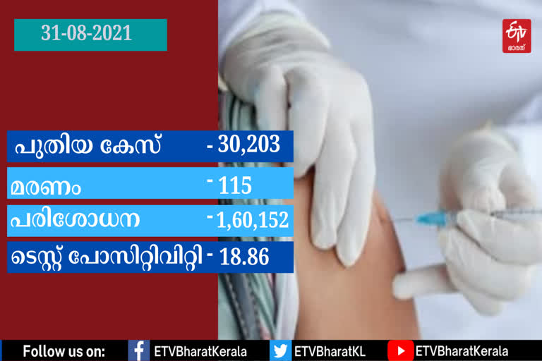 KERALA COVID UPDATES  KERALA COVID  COVID UPDATES  കൊവിഡ്  കേരള കൊവിഡ്  കൊവിഡ്