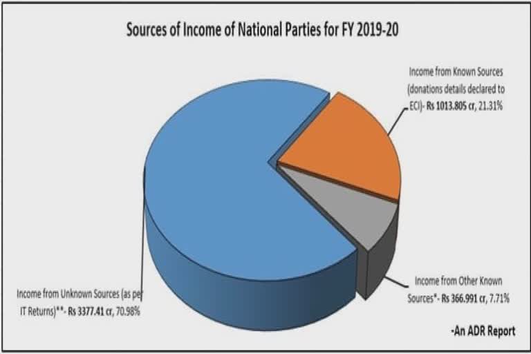 અધધ… રાજકીય પક્ષોને કુલ આવકની 70 ટકા રકમ અજ્ઞાત સ્ત્રોતમાંથી મળે છેઃ ADR