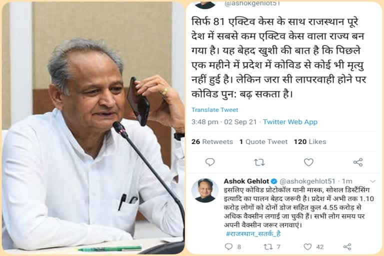 कोरोना संक्रमण,  राजस्थान में एक्टिव केस,  81 एक्टिव केस, corona infection  active case in rajasthan,  81 Active Cases,  CM Gehlot's tweet