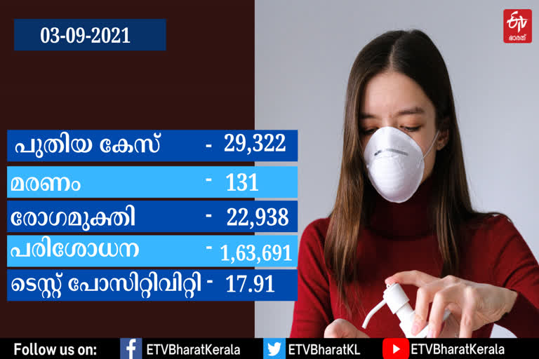 covid breaking  കൊവിഡ് വാര്‍ത്ത  കൊവിഡ് കേരളം വാര്‍ത്ത  കേരളം കൊവിഡ് വാര്‍ത്ത  കൊവിഡ് പുതിയ വാര്‍ത്ത  കൊവിഡ് നിരക്ക് വാര്‍ത്ത  കൊവിഡ് മരണം വാര്‍ത്ത  kerala covid latest news  covid cases kerala news  kerala covid cases news  covid death kerala news  covid positivity rate kerala news