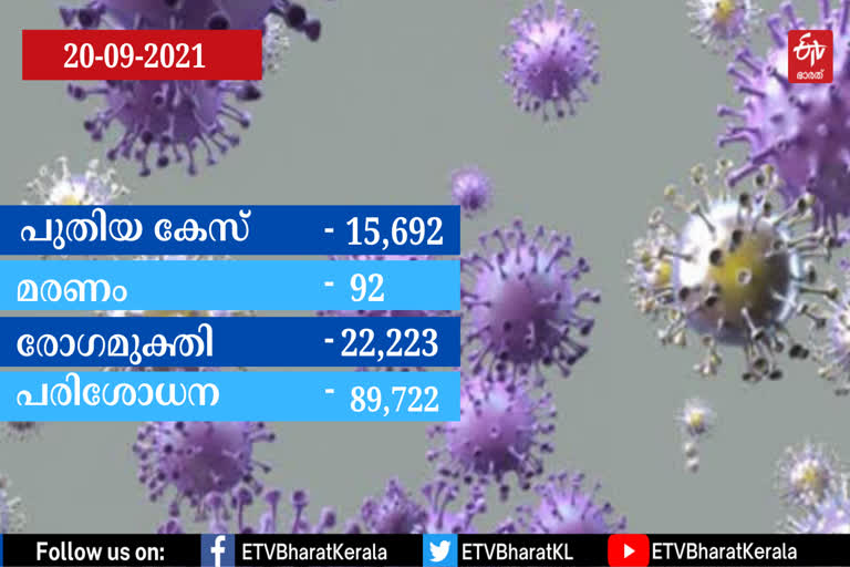 covid  covid update Kerala  Kerala covid  Kerala covid update today  കേരളത്തിലെ കൊവിഡ് കണക്ക്  കേരള കൊവിഡ്  കേരള കൊവിഡ് അപ്ഡേറ്റ്