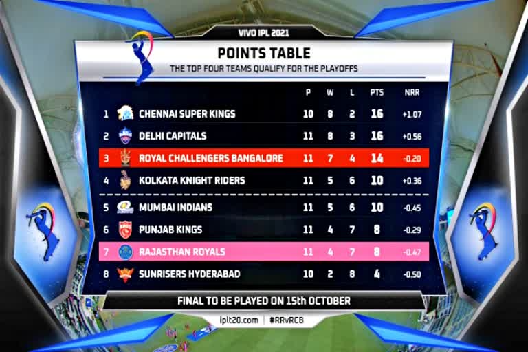 IPL 2021  Royal Challengers Bangalore  IPL Point Table  Rajasthan Royals  Hindi Cricket News  Cricket News In Hindi  Cricket News