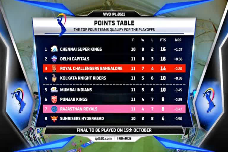 IPL 2021: ਆਖਿਰ ਕਿਉਂ... ਸ਼ਾਨਦਾਰ ਜਿੱਤ ਦੇ ਬਾਵਜੂਦ Points Table ‘ਚ ਬੈਂਗਰੌਲ ਉੱਪਰ ਨਹੀਂ ਪਹੁੰਚੀ