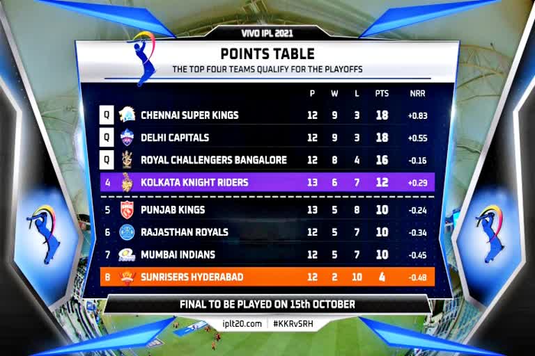 IPL 2021  Ipl Points Table  चेन्नई सुपर किंग्स  दिल्ली कैपिटल्स  आईपीएल 2021 पॉइंट टेबल  एमएस धोनी  MS Dhoni  IPL 2021 Point Table  Cricket News In Hindi  Cricket News