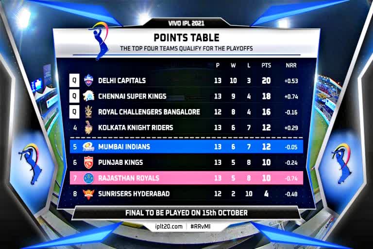 IPL 2021 Points Table  IPL 2021  Points Table  IPL Point Table  Rohit Sharma  Mumbai Indians  Cricket News In Hindi  Cricket News  खेल समाचार  आईपीएल 2021