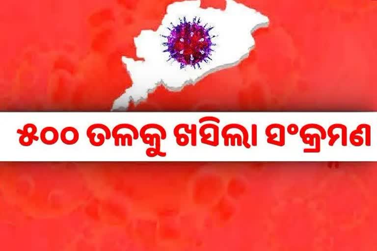 STATE CORONA: ଦିନକରେ ୪୬୭ ଆକ୍ରାନ୍ତ ଚିହ୍ନଟ, ୬୬ ଶିଶୁ ପଜିଟିଭ