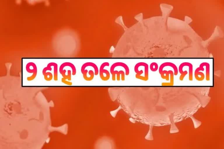 Odisha Corona Report: ଦିନକରେ ୧୯୧  ସଂକ୍ରମିତ ଚିହ୍ନଟ