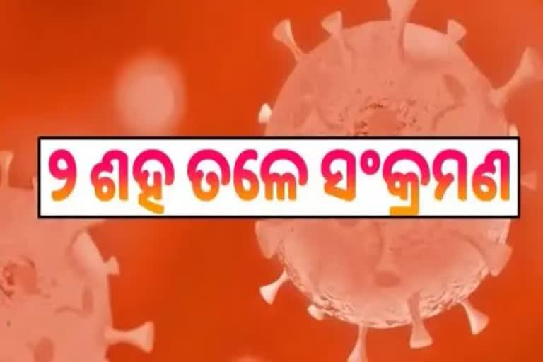 Odisha Corona Report: ଦିନକରେ ଚିହ୍ନଟ ହେଲେ ୧୯୭ ଆକ୍ରାନ୍ତ