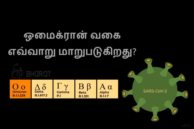 omicron india, omicron virus, omicron cases in india, omicron symptoms, omicron meaning, omicron variant, omicron virus symptoms, omicron virus india, omicron variant in india, omicron variant in india news, ஓமிக்ரோன், ஓமிக்ரோன் வைரஸ், ஓமிக்ரோன் என்றால் என்ன, ஓமிக்ரோன் வகை கரோனா வைரஸ், கொரோனா வைரஸ் புதிய வகை, கரோனா வைரஸ் புதிய வகை, omicron variant explained, how corona variants named, what are corona virus mutations, how to protect myself from covid 19, உருமாற்றம் என்றால் என்ன, வைரஸ் வகைகளுக்கு பெயர் வந்தது எப்படி, ஓமிக்ரோன் மற்ற வகைகளுடன் எவ்வாறு வேறுடுகிறது, வைரஸ் தொற்றிலிருந்து பாதுகாத்துக்கொள்வது எப்படி, how to protect from omicron, ஒமைக்ரான்