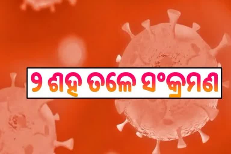 Odisha Corona Report: ଦିନକରେ ଚିହ୍ନଟ ହେଲେ ୧୯୩ ଆକ୍ରାନ୍ତ