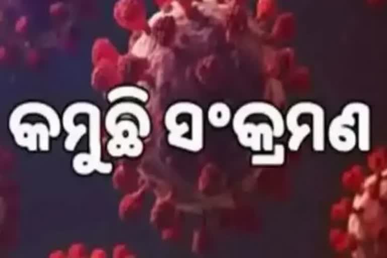 Odisha Corona Report: ଦିନକରେ ଚିହ୍ନଟ ହେଲେ ୧୭୩ ଆକ୍ରାନ୍ତ