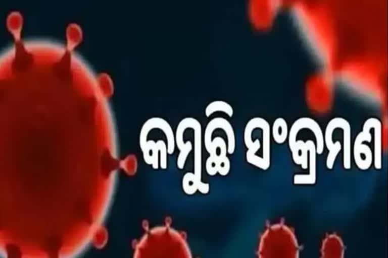 Odisha Corona Report: ଦିନକରେ ୧୭୩ ଆକ୍ରାନ୍ତ ଚିହ୍ନଟ,ଜଣେ ମୃତ