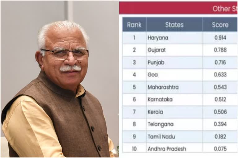 Haryana in Citizen Centric Index