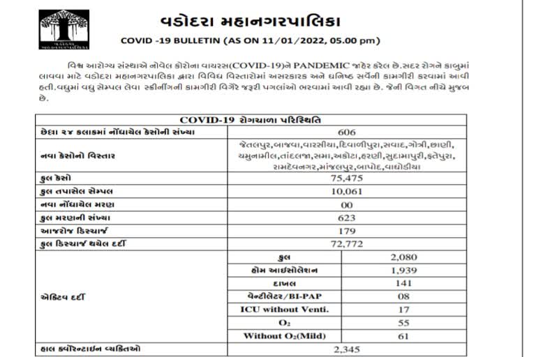 Corona Case In Vadodara: વડોદરામાં કોરોનાના 606 નવા કેસ, ધારાસભ્ય યોગેશ પટેલ કોરોના સંક્રમિત