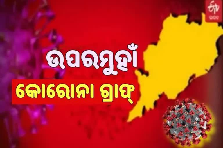 ରାଜ୍ୟରେ ଆଉ ୧୧,୬୦୭ ପଜିଟିଭ