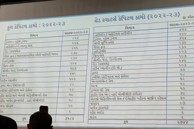 SMC budget 2022: સુરત મનપાનું 6970 કરોડનું બજેટ, સામાન્ય વેરામાં કોઈ ફેરફાર નહીં, યુઝર્સ ચાર્જમાં વધારો