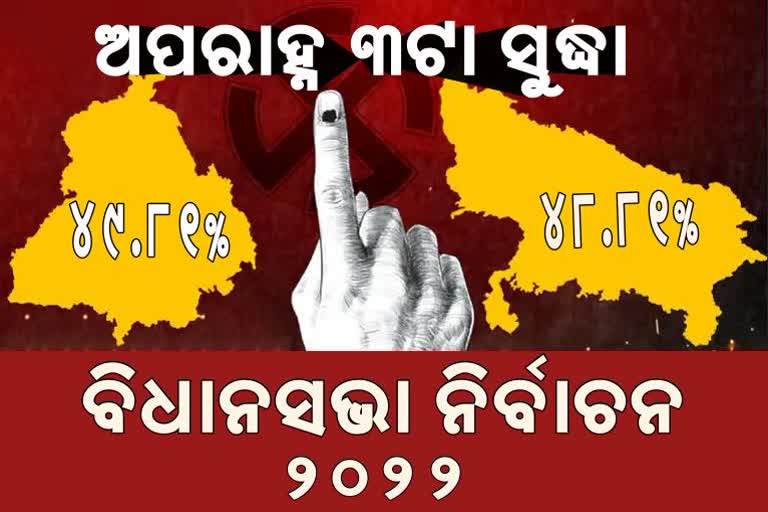 UP Panjab poll: ଅପରାହ୍ନ ୩ ଟା ସୁଦ୍ଧା ପଞ୍ଜାବରେ ୪୯.୮୧ ଓ ଉତ୍ତର ପ୍ରଦେଶରେ ୪୮.୮୧ ପ୍ରତିଶତ ଭୋଟିଂ